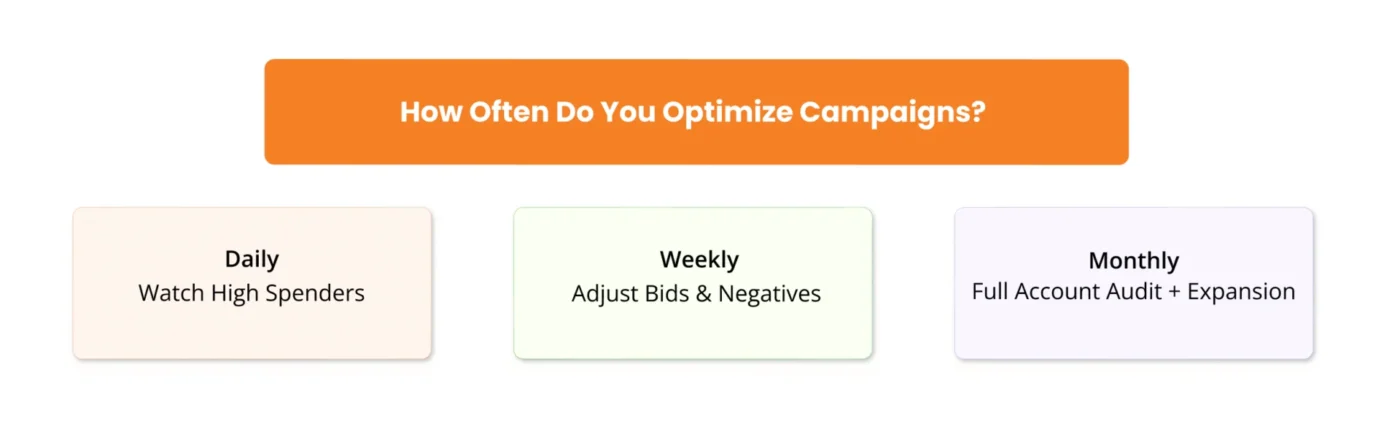 infographic showing Ideal Campaign Optimization Routine